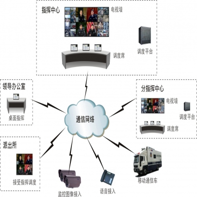 指挥中心建设